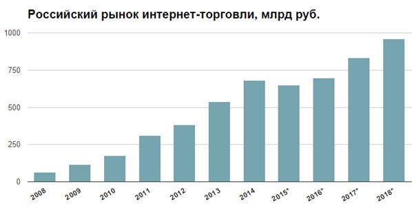 rossijskij-rynok-internet-torgovli