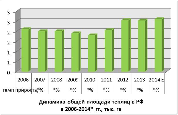 dinamika-obshhej-ploshhadi-teplic