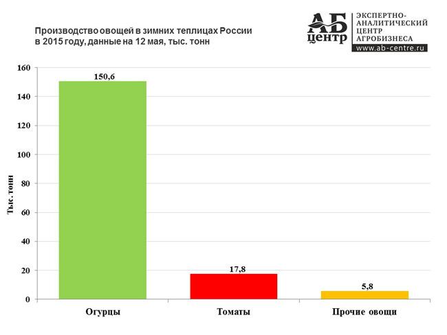 proizvodstvo-ovoshhej-v-teplicah-RF