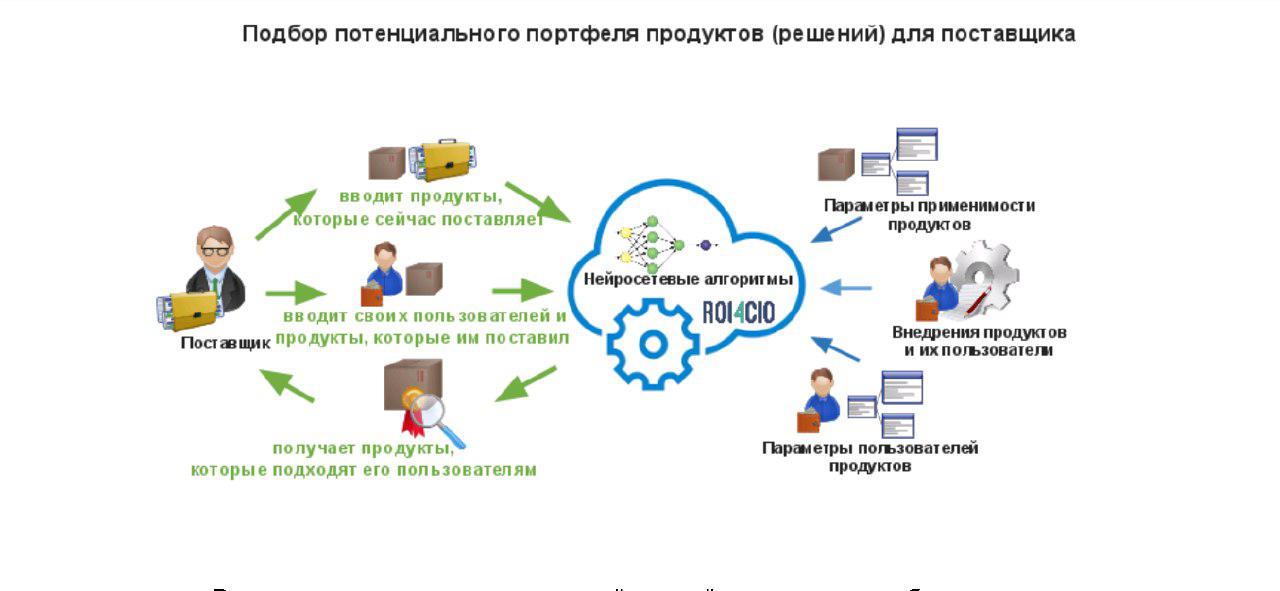 Продать it проект