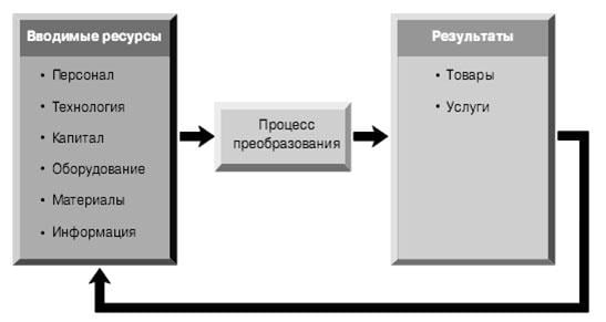 Ресурс кадров. Процесс преобразования ресурсов. Предприятие преобразование ресурсов. Производство это процесс преобразования ресурсов. Преобразуемые ресурсы это.