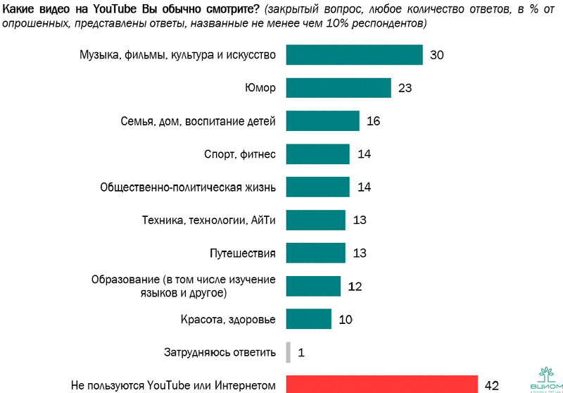 Люди чаще всего пользуются планами