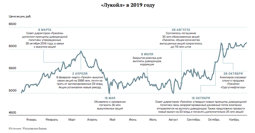 Лукойл прогноз