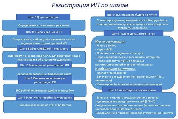 registracija-ip-po-shagam