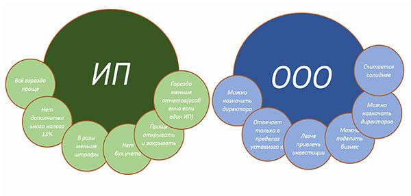 sravnitelnaja-diagramma-ip-i-ooo