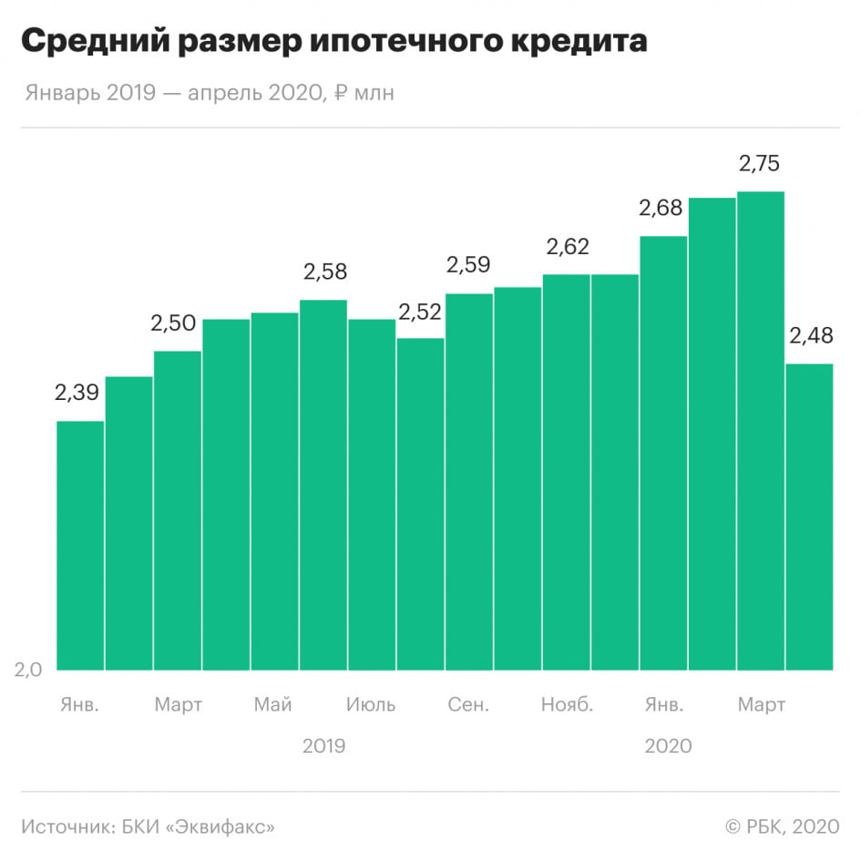 Ставка ипотеки в России по годам 2020