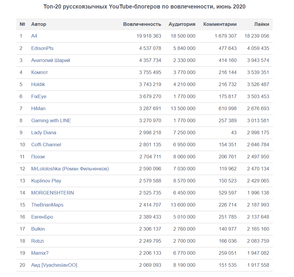 Топ 20 блогеров. Таблица блогеров 2022 в ютубе. Топ российских каналов по количеству подписчиков. Топ 20 блогеров в ютубе в2022года воктебре. Рейтинг блогеров в СНГ В октябре 2022 года ютуба.