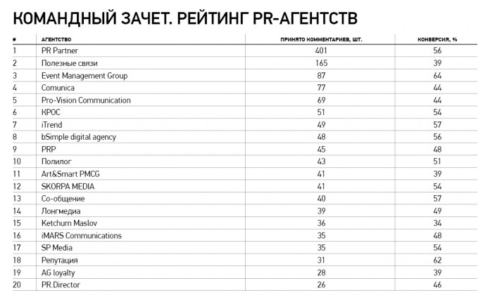 Рейтинг «Чемпионов пиара»